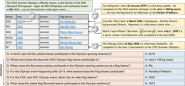 Figure 2 for HybridQA: A Dataset of Multi-Hop Question Answering over Tabular and Textual Data