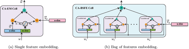 Figure 3 for Context Aware Machine Learning