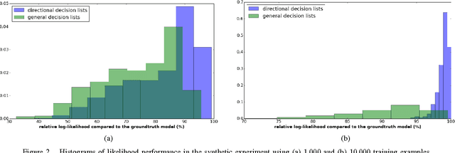 Figure 2 for Directional Decision Lists