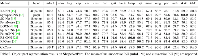 Figure 4 for CKConv: Learning Feature Voxelization for Point Cloud Analysis