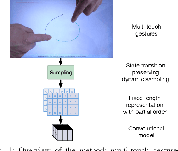 Figure 1 for Learning to recognize touch gestures: recurrent vs. convolutional features and dynamic sampling