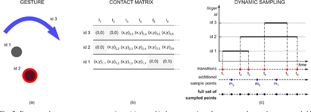 Figure 2 for Learning to recognize touch gestures: recurrent vs. convolutional features and dynamic sampling