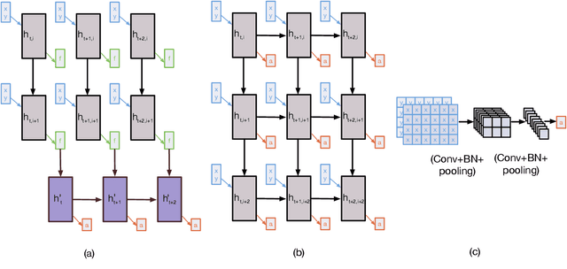 Figure 3 for Learning to recognize touch gestures: recurrent vs. convolutional features and dynamic sampling