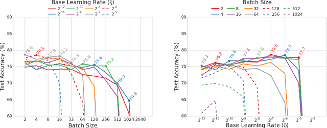 Figure 2 for Revisiting Small Batch Training for Deep Neural Networks