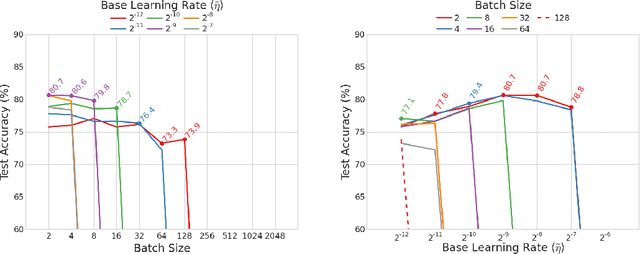 Figure 3 for Revisiting Small Batch Training for Deep Neural Networks