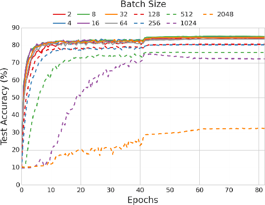 Figure 4 for Revisiting Small Batch Training for Deep Neural Networks