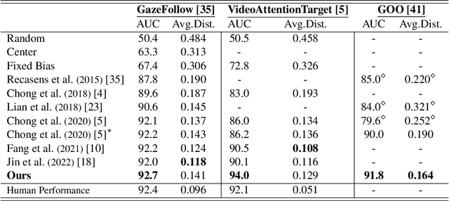 Figure 3 for Multimodal Across Domains Gaze Target Detection