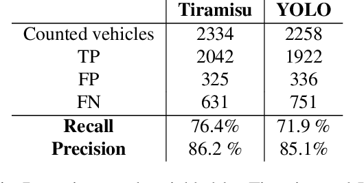 Figure 2 for Vehicle detection and counting from VHR satellite images: efforts and open issues