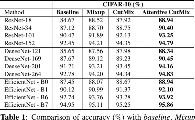 Figure 2 for Attentive CutMix: An Enhanced Data Augmentation Approach for Deep Learning Based Image Classification