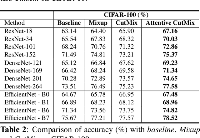 Figure 4 for Attentive CutMix: An Enhanced Data Augmentation Approach for Deep Learning Based Image Classification