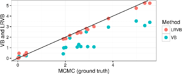 Figure 2 for Fast robustness quantification with variational Bayes