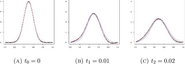 Figure 3 for An exact kernel framework for spatio-temporal dynamics