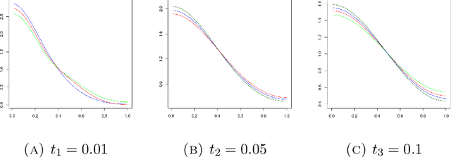 Figure 4 for An exact kernel framework for spatio-temporal dynamics