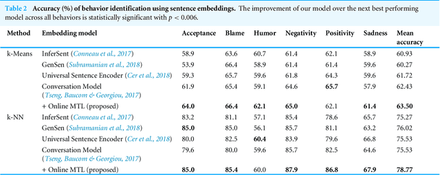 Figure 3 for Unsupervised Online Multitask Learning of Behavioral Sentence Embeddings