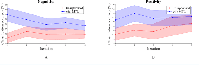 Figure 4 for Unsupervised Online Multitask Learning of Behavioral Sentence Embeddings