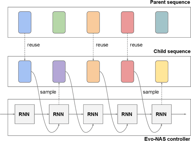 Figure 1 for Evolutionary-Neural Hybrid Agents for Architecture Search