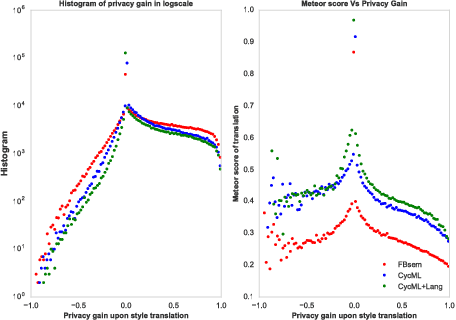 Figure 2 for $A^{4}NT$: Author Attribute Anonymity by Adversarial Training of Neural Machine Translation