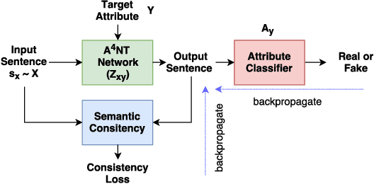 Figure 1 for $A^{4}NT$: Author Attribute Anonymity by Adversarial Training of Neural Machine Translation