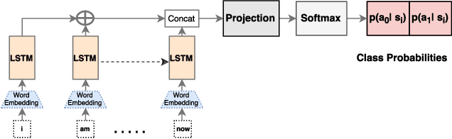 Figure 3 for $A^{4}NT$: Author Attribute Anonymity by Adversarial Training of Neural Machine Translation