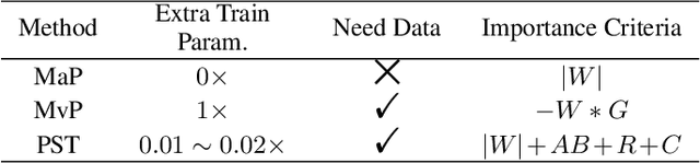 Figure 1 for Parameter-Efficient Sparsity for Large Language Models Fine-Tuning