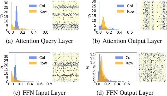 Figure 3 for Parameter-Efficient Sparsity for Large Language Models Fine-Tuning