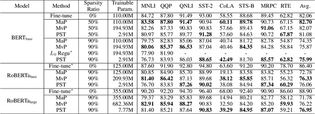 Figure 4 for Parameter-Efficient Sparsity for Large Language Models Fine-Tuning