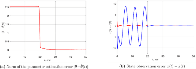 Figure 1 for An Adaptive Observer for Uncertain Linear Time-Varying Systems with Unknown Additive Perturbations