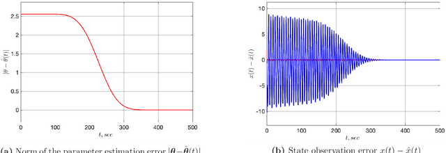 Figure 2 for An Adaptive Observer for Uncertain Linear Time-Varying Systems with Unknown Additive Perturbations