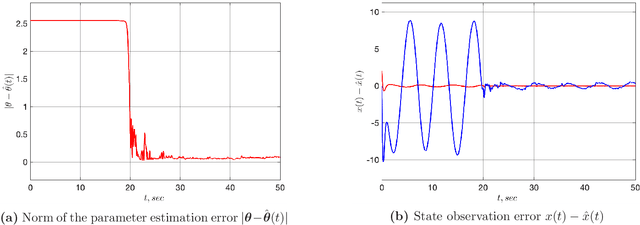 Figure 4 for An Adaptive Observer for Uncertain Linear Time-Varying Systems with Unknown Additive Perturbations