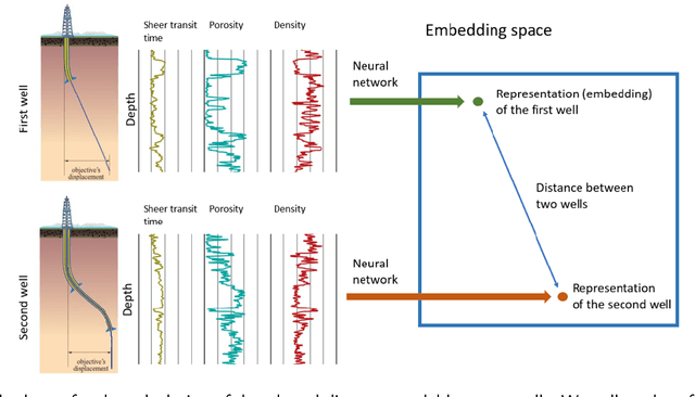 Figure 1 for Similarity learning for wells based on logging data
