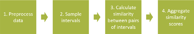 Figure 3 for Similarity learning for wells based on logging data