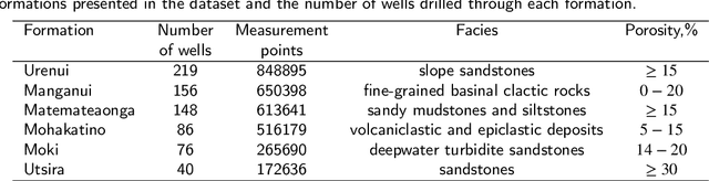 Figure 2 for Similarity learning for wells based on logging data