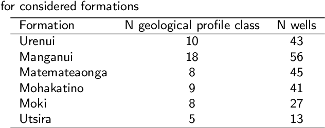 Figure 4 for Similarity learning for wells based on logging data