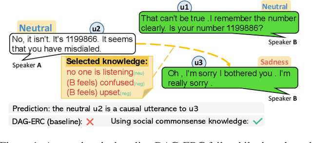 Figure 1 for Neutral Utterances are Also Causes: Enhancing Conversational Causal Emotion Entailment with Social Commonsense Knowledge