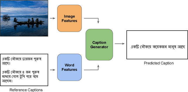 Figure 1 for Improved Bengali Image Captioning via deep convolutional neural network based encoder-decoder model