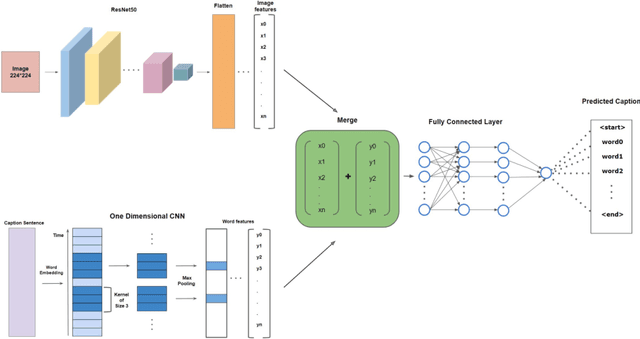 Figure 3 for Improved Bengali Image Captioning via deep convolutional neural network based encoder-decoder model
