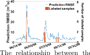 Figure 4 for Graph-based Reinforcement Learning for Active Learning in Real Time: An Application in Modeling River Networks