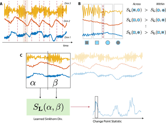 Figure 1 for Learning Sinkhorn divergences for supervised change point detection