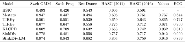 Figure 2 for Learning Sinkhorn divergences for supervised change point detection