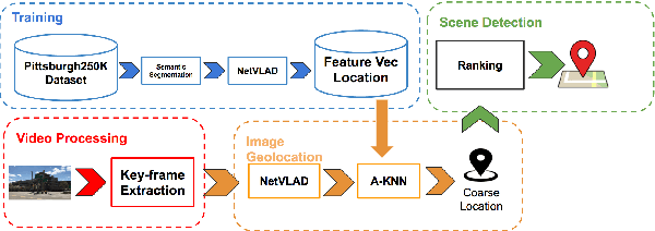 Figure 1 for Where is this? Video geolocation based on neural network features