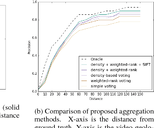 Figure 2 for Where is this? Video geolocation based on neural network features