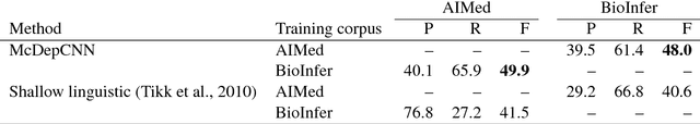 Figure 4 for Deep learning for extracting protein-protein interactions from biomedical literature