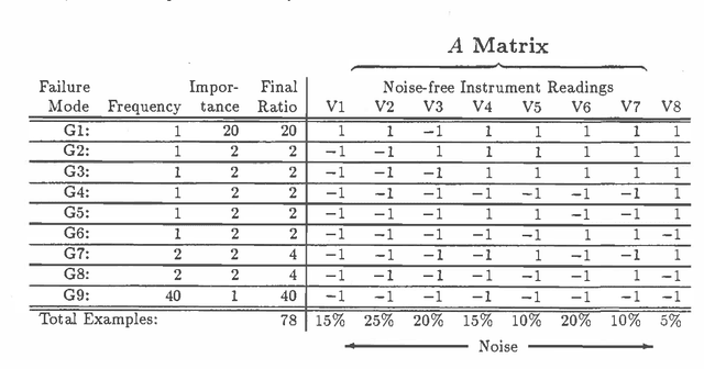 Figure 1 for Bayesian Assessment of a Connectionist Model for Fault Detection