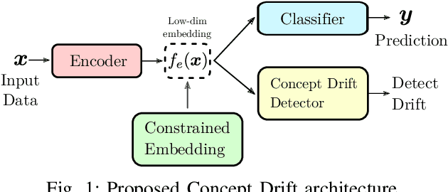 Figure 1 for Task-Sensitive Concept Drift Detector with Metric Learning