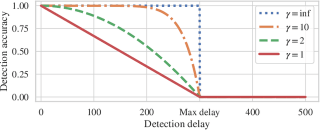 Figure 2 for Task-Sensitive Concept Drift Detector with Constraint Embedding