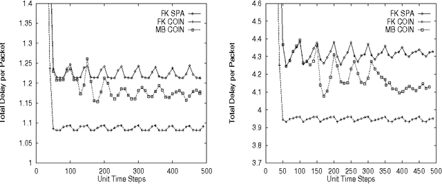 Figure 4 for Using Collective Intelligence to Route Internet Traffic