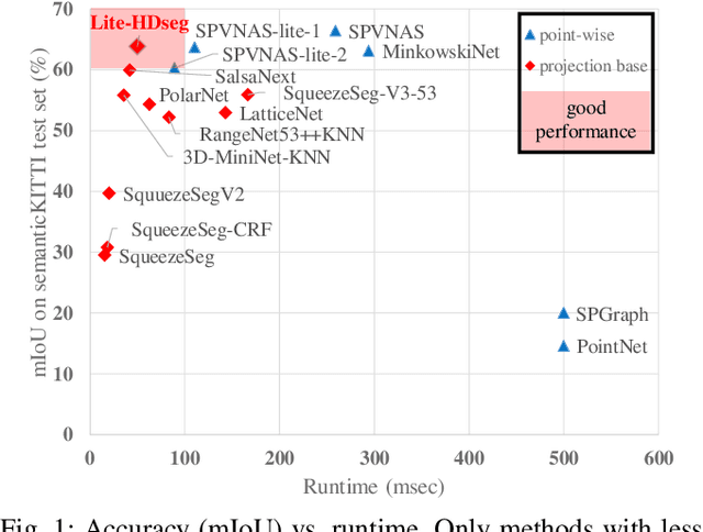 Figure 1 for Lite-HDSeg: LiDAR Semantic Segmentation Using Lite Harmonic Dense Convolutions
