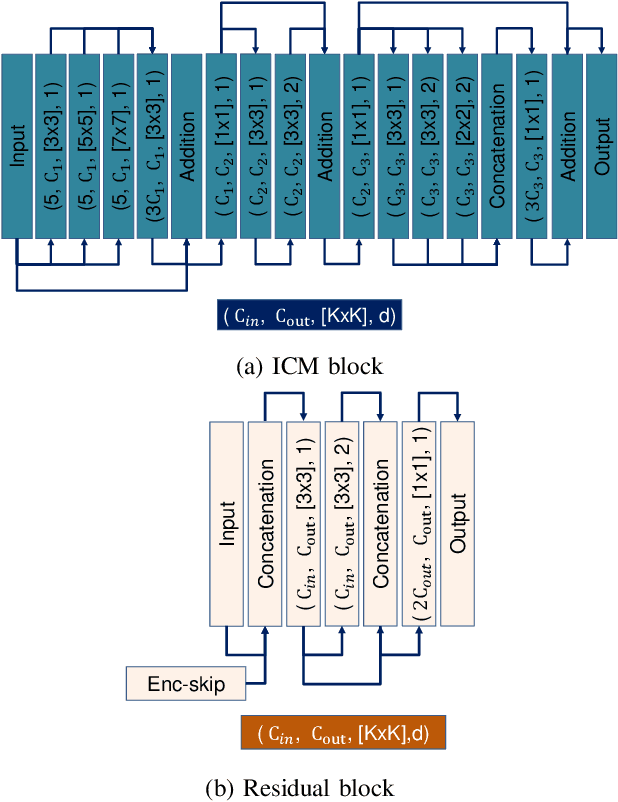 Figure 3 for Lite-HDSeg: LiDAR Semantic Segmentation Using Lite Harmonic Dense Convolutions