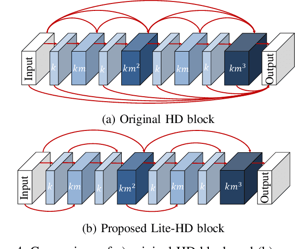 Figure 4 for Lite-HDSeg: LiDAR Semantic Segmentation Using Lite Harmonic Dense Convolutions