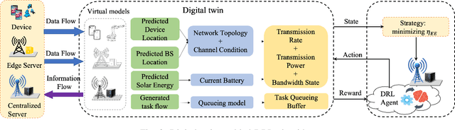 Figure 3 for Deep Reinforcement Learning for Stochastic Computation Offloading in Digital Twin Networks